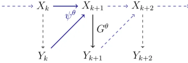 Figure 4.1  Graphical Representation of the Observation-driven Model. function of x and y 2 