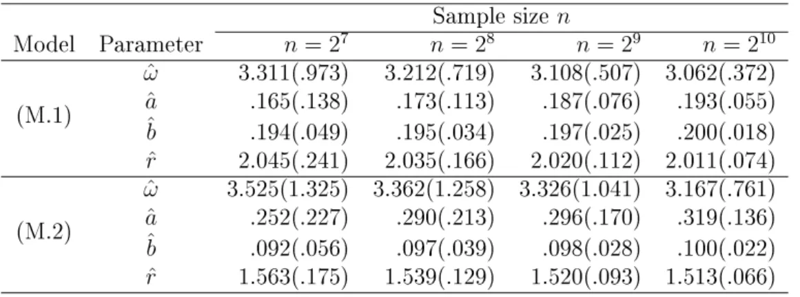 Table 4.1  Mean of estimates, MADEs (within parentheses) for the NBIN- NBIN-GARCH(1, 1) models Sample size n Model Parameter n = 2 7 n = 2 8 n = 2 9 n = 2 10 (M.1) ˆω 3.311(.973) 3.212(.719) 3.108(.507) 3.062(.372)ˆa.165(.138).173(.113).187(.076).193(.055