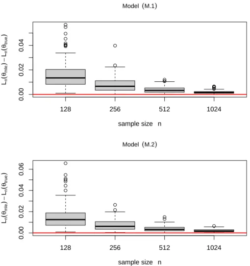 Figure 4.2  Boxplots of the dierences of log-likelihood functions evaluated at the estimated MLE and the true value for Models (M.1) and (M.2) with sample sizes n = 2 7 , 2 8 , 2 9 and n = 2 10 , respectively