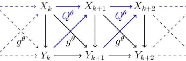 Figure 2.1  Graphical representation of the partially observed bivariate Markov model.