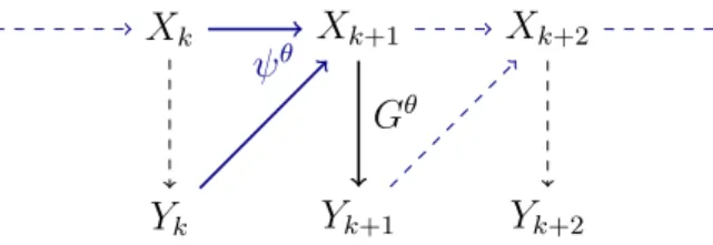 Figure 2.3  Graphical representation of the observation-driven model. The most celebrated example is the GARCH(1, 1) process, where G θ (x; ·)