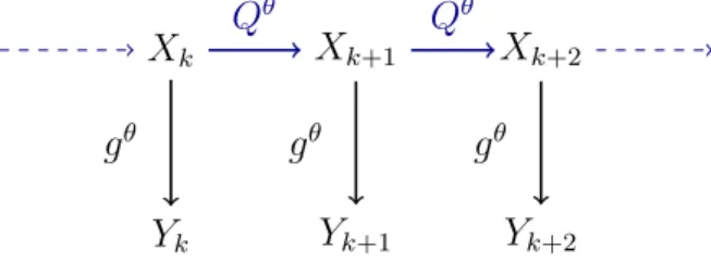 Figure 3.1  Graphical representation of the hidden Markov Model by di- di-rected arrows.