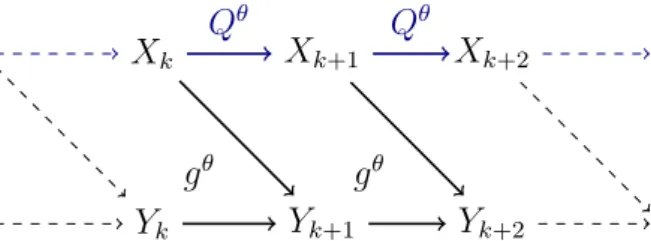 Figure 3.2  Graphical representation of the Markov chain in random envi- envi-ronment