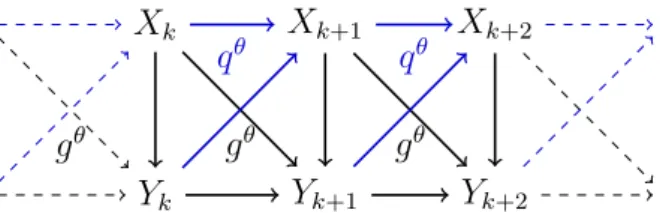 Figure 3.4 . X k X k+1 Y k+1Y k X k+2Yk+2qθgθgθqθgθ
