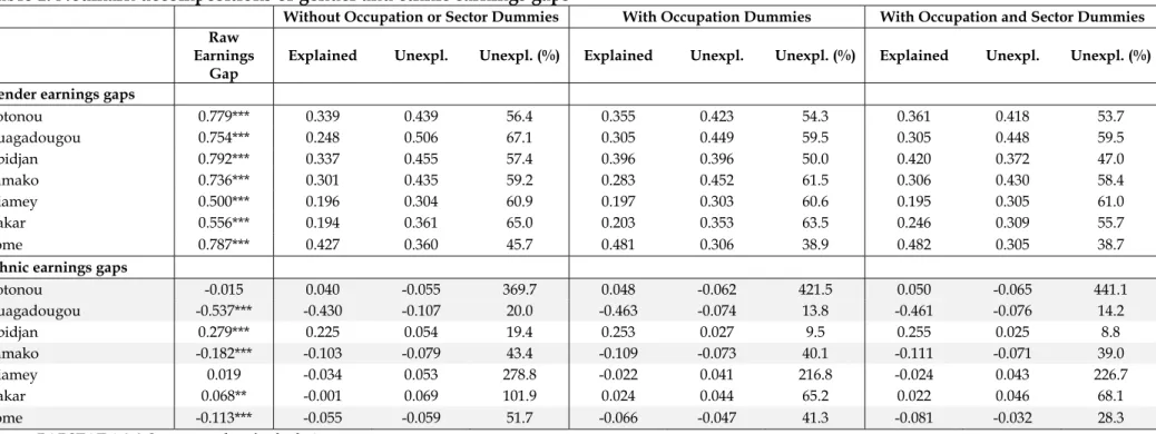 Table 1: Neumark decompositions of gender and ethnic earnings gaps 