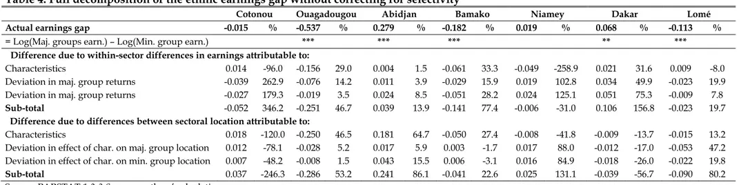 Table 4: Full decomposition of the ethnic earnings gap without correcting for selectivity 