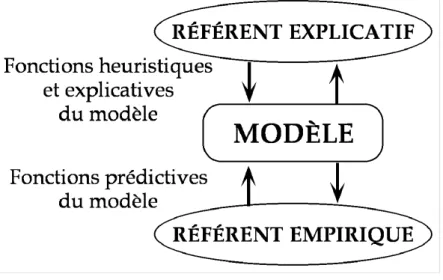 Figure 2 : Relations entre le modèle et ses référents empirique et explicatif. Pour  construire  un  modèle  dans  un  paradigme  donné,  il  faut  savoir  se mouvoir et agir dans le monde du référent empirique, savoir se mouvoir et agir  dans  le  monde  