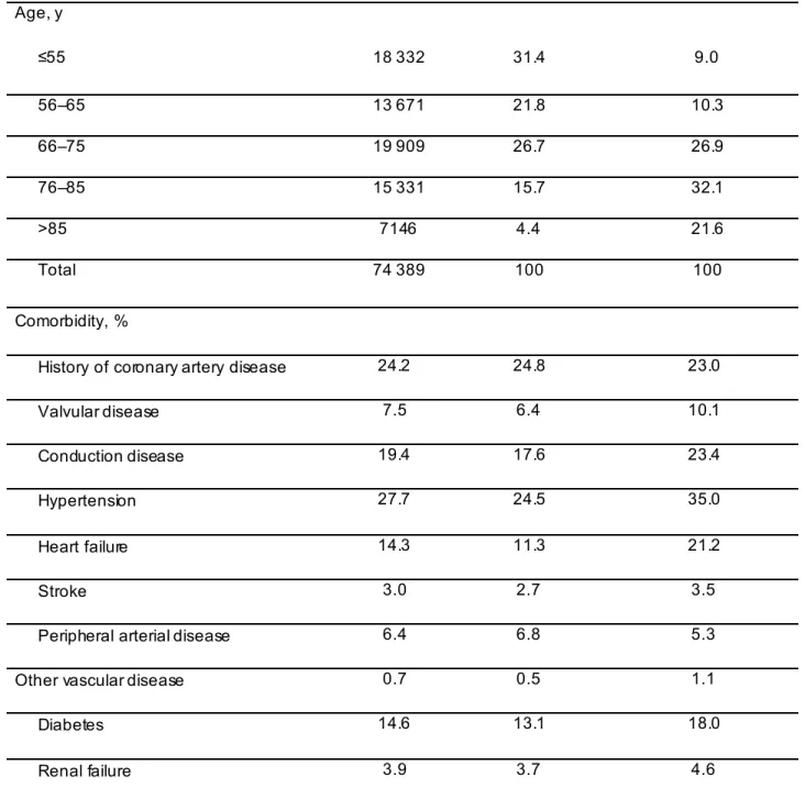 TABLE 1.  Distribution of Hospital Admissions for Acute Myocardial Infarction by Age and  Gender, and Comorbidities of Patients with Acute Myocardial Infarction 