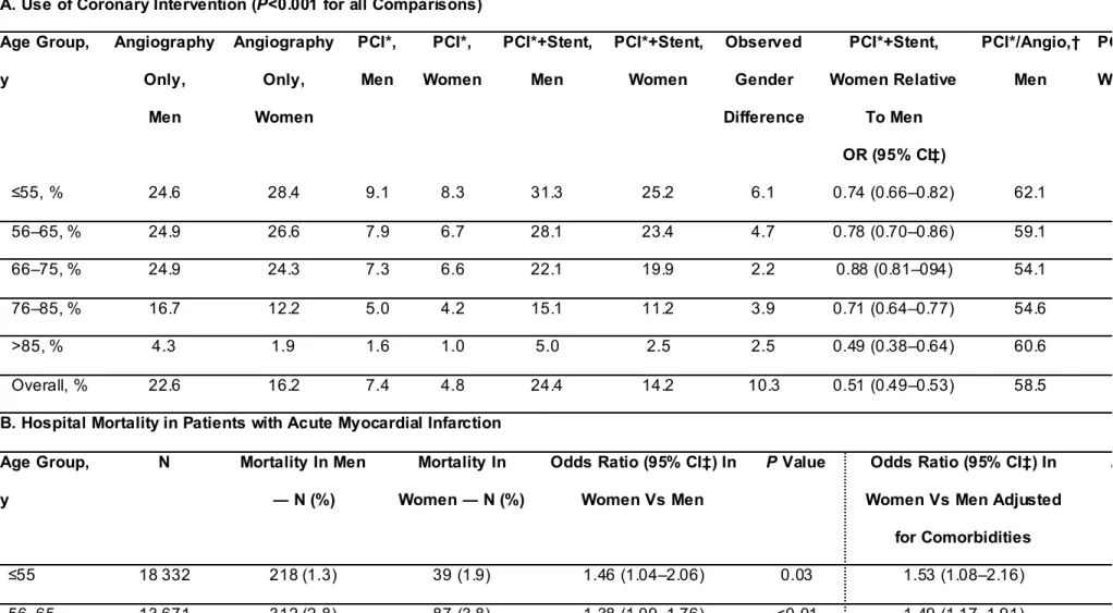 TABLE 2.  Use of Coronary Intervention, Hospital Mortality, and Simulated Rates of Percutaneous Coronary Intervention Plus Stenting and  Simulated Mortality Rates According to Age Group 