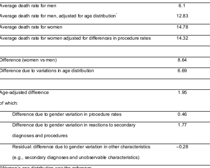TABLE 3   Decomposition of Gender Differences in Average Death Rates 