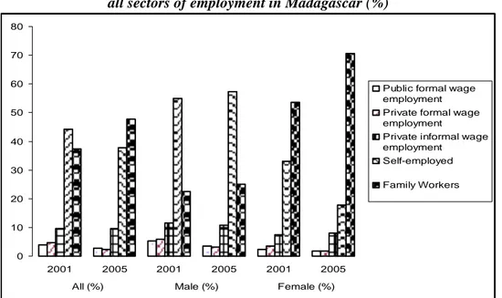Figure 1. Distribution of individuals aged 15 and above across  all sectors of employment in Madagascar (%) 