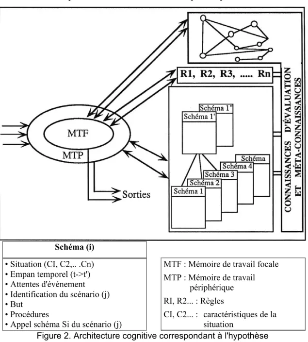 Figure 2. Architecture cognitive correspondant à l'hypothèse