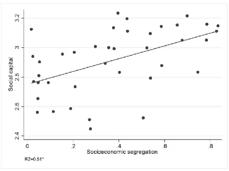 Figure 2: Relationship between segregation and support from neighbors 