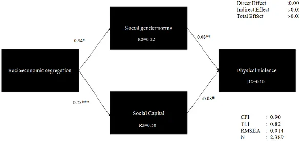 Figure 4: Results of the structural equation model 