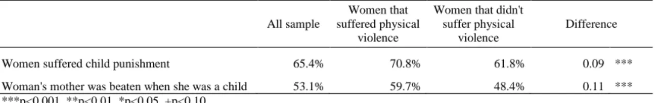 Table 3: History of violence     All sample  Women that  suffered physical  violence 