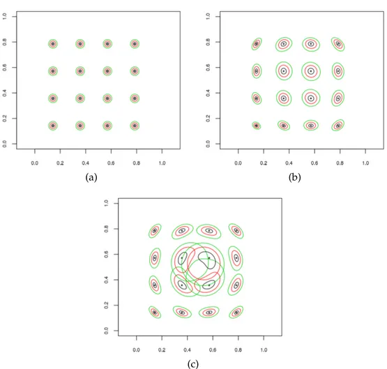 FIGURE 2.7 – Méthode de déformation d’espace : contours du variogramme en quelques points pour les modèles M1 (a), M2 (b) et M3 (c)