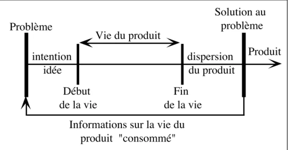 Figure 1 - Amplitude du cycle de vie d'un produit.