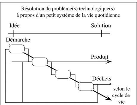 Figure 3 -Modélisation de la démarche de projet technique.