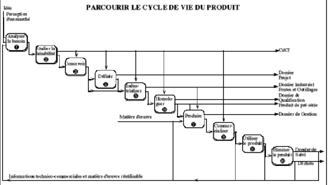 Figure 4 - (Page 40) Représentation graphique et écrite de la démarche de pro- pro-jet industriel selon le cycle de vie d'un produit (RAK, I., TEIXIDO, C., FAVIER,