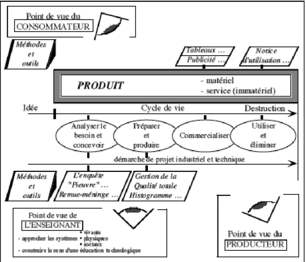 Figure 5 - Les trois points de vue sur le produit : celui du consommateur, du producteur et de l'enseignant.