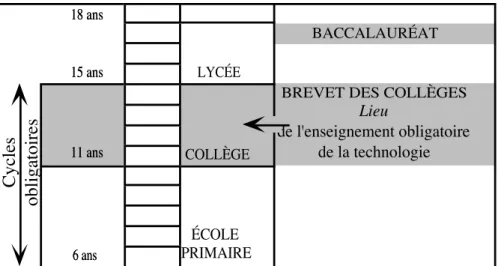 Figure 6. Schéma général de la scolarité en France jusqu'au Baccalauréat