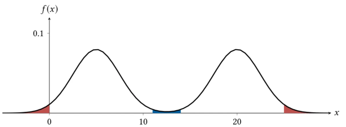 Figure 1.1 – A density function f = f 1 + f 2 , where f 1 and f 2 are the density functions associated with the Gaussian distributions N(5, 2.5) and N(20, 2.5), respectively