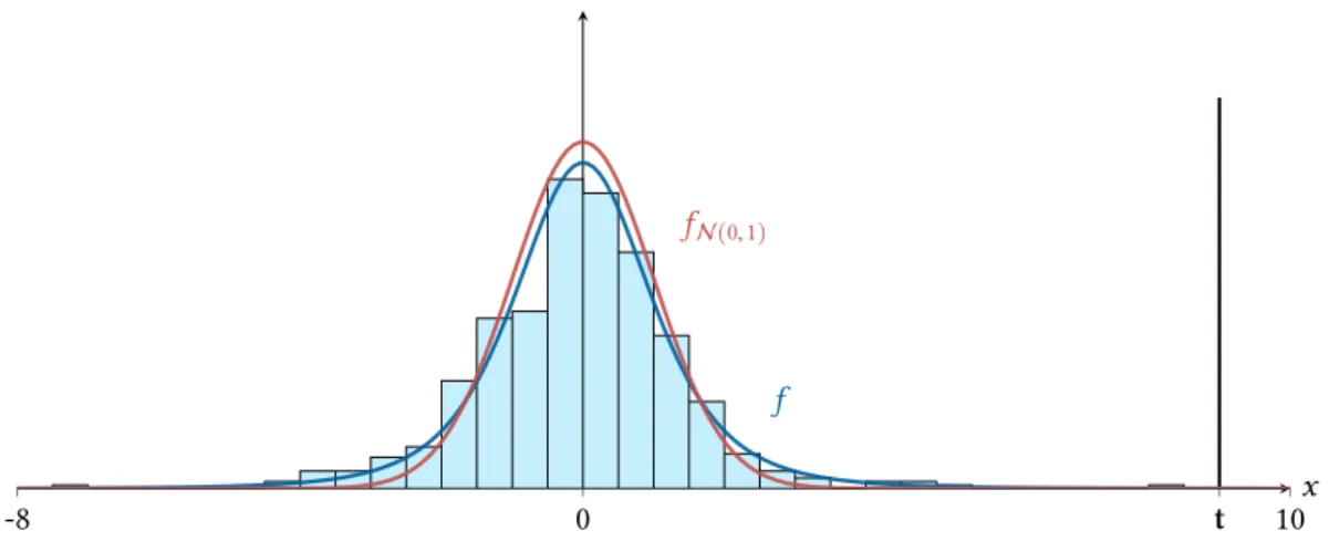 Figure 1.2 – Histogram of the sample of size 500 drawn from a Student distribution T (4) (in lightblue)