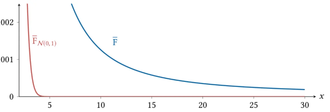 Figure 1.3 – Survival functions of the Student distribution T (4) (in blue) and the standard normal distribution N(0, 1) (in red).