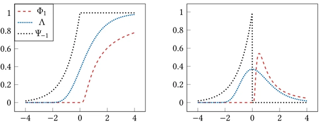 Figure 1.5 – Cumulative distribution functions (left) and probability distribution functions (right) of the standard Fréchet, Gumbel and Weibull distributions; their right tails are respectively heavy, light and bounded.