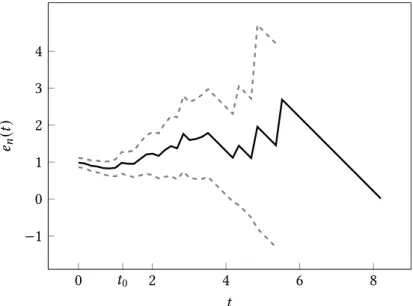 Figure 1.6 – Mean residual life plot (black line) with associated 95% confidence intervals (dashed gray line), where t 0 = 1.2