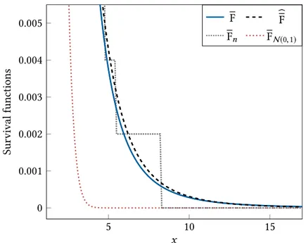 Figure 1.7 – Survival function of the Student distribution T (4) (blue curve) as well as its extreme esti- esti-mator (black dashed curve), its empirical survival function (grey densely dotted curve) and the survival function of the standard normal distrib