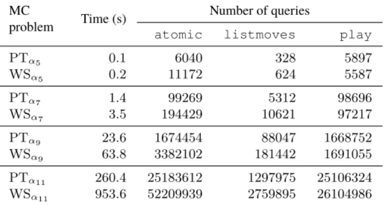 Table 8: Search statistics for a DFTS on positions along a principal variation of the chess problem in Figure 2b.