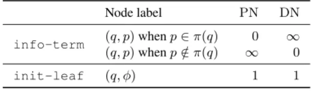 Table 1: Initial values for leaf nodes in PNTS .