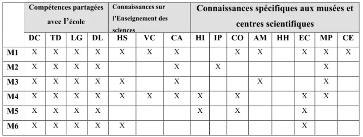 Tableau 1 - compétences de médiation observées dans la CDCC/USP Compétences partagées
