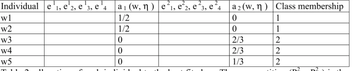 Table 2: allocation of each individual to the best fit class. Some e  1 1  are already computed in table 1