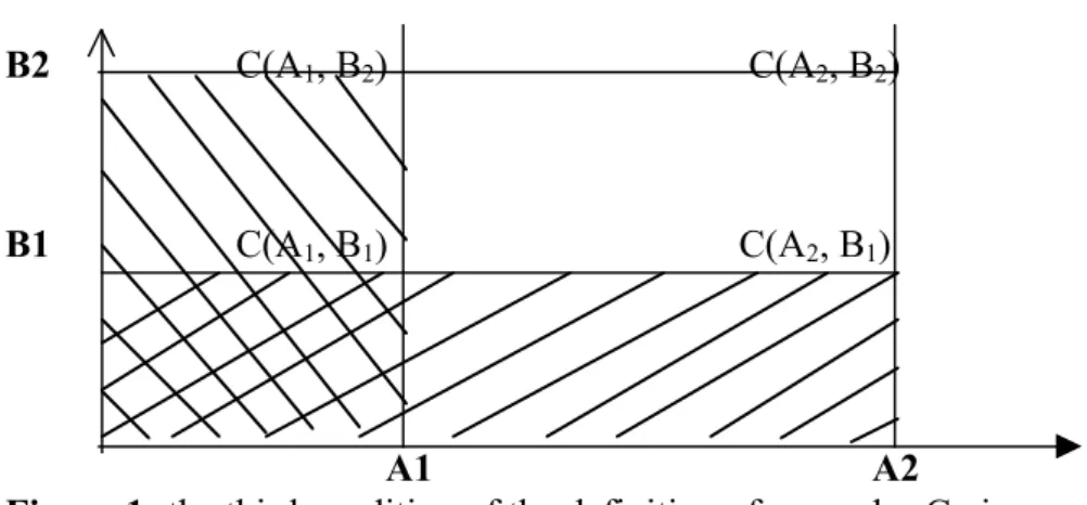 Figure 1: the third condition of the definition of a copulas C gives: