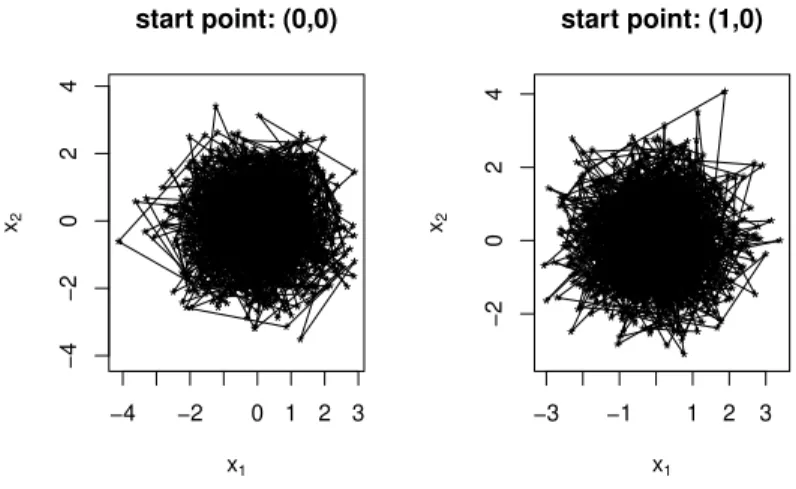 Figure 2: GBPS is irreducible in isotropic Gaussian distribution. (left) the first 1000 segments of a GBPS path which starts from the center of the Gaussian distribution; (right) the first 1000 segments of another GBPS path starting from an point except th