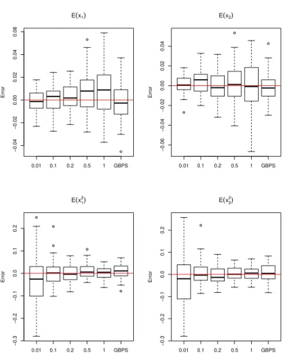 Figure 3: Comparison between BPS and GBPS in isotropic Gaussian distri- distri-bution
