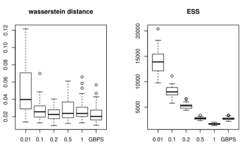 Figure 4: Comparison between BPS and GBPS in isotropic Gaussian distribu- distribu-tion in terms of Wasserstein distance and effective sample size