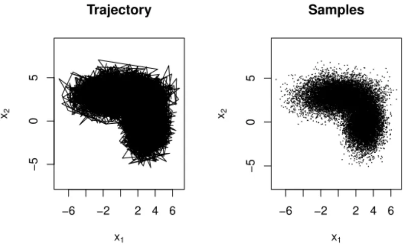 Figure 5: The trajectory and samples from a GBPS path.