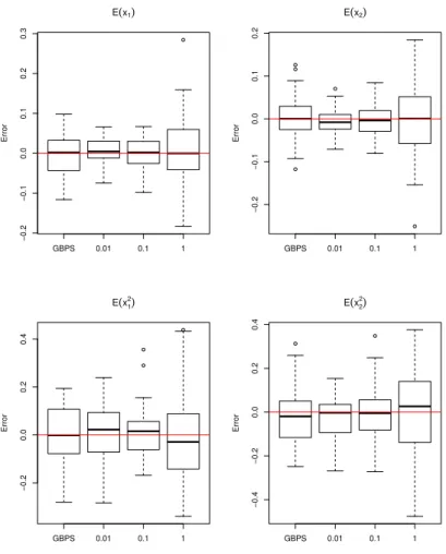 Figure 7: Comparison between GBPS and BPS: for each graph, the last three