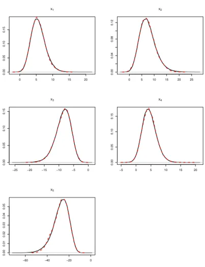 Figure 8: The marginal density functions: the black solid lines are marginal density of MH algorithm, which are used as benchmark