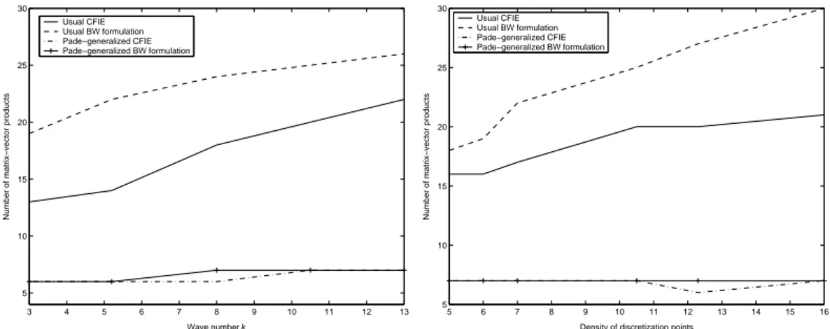 Figure 3: Sound-hard unit sphere: number of matrix-vector products for the four integral formulations with respect to the wave number k (left: n λ = 10 and zero degree incidence) and