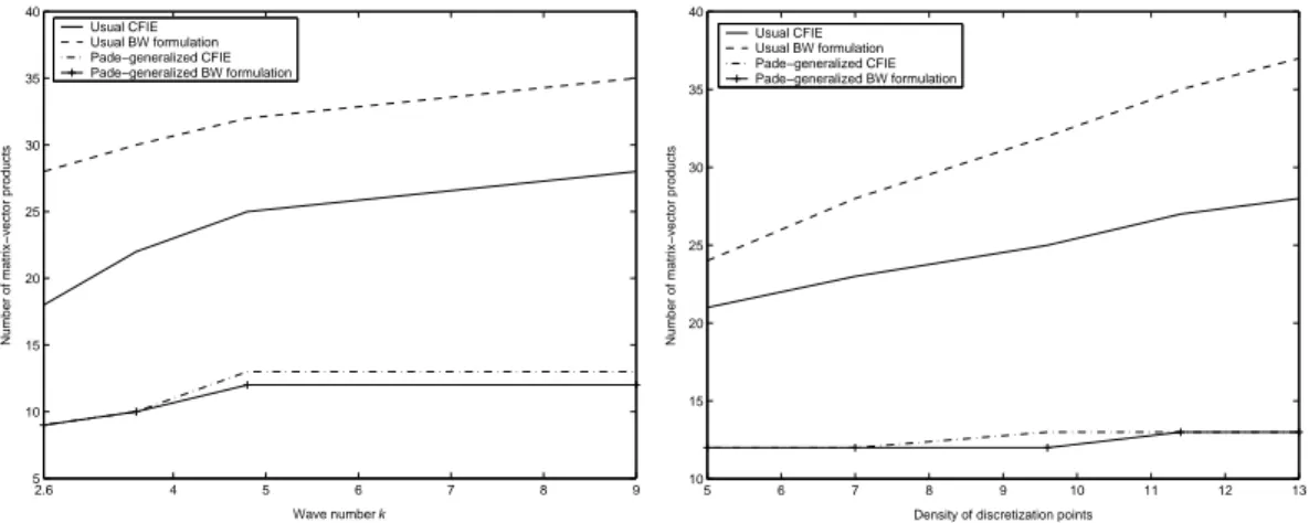 Figure 4: Sound-hard ellipsoidal scatterer: number of matrix-vector products for the four inte- inte-gral formulations with respect to the wave number k (left: n λ = 10 and zero degree incidence)