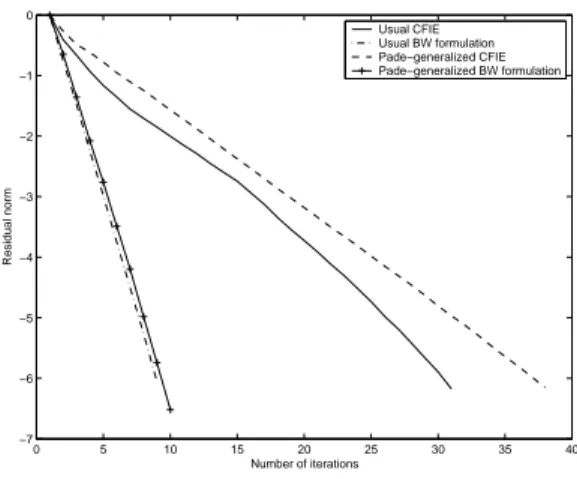 Figure 6: Sound-hard unit cube : History of the residual norm according to the number of iterations (k = 5, n λ = 11 and (30, 0) degrees incidence).