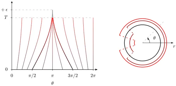 Figure 2. Particle trajectories t 7→ ϕ ǫ t (θ) for the linear peakon/anti- peakon/anti-peakon solution (left) and support of fixed time marginals for the measure (ϕ ǫ , pJac(ϕ ǫ ))#ρ0 (right)