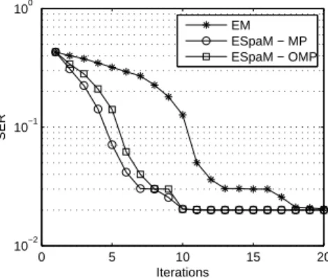 Figure 5.1: Time-invariant channel: SER over iterations of EM using the maximization methods, L = 8, p = 2, SNR 12dB