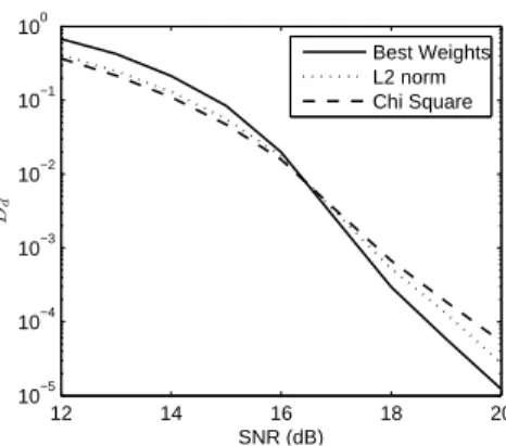 Figure 4.3: Accuracy of approximated smoothing distributions for the different selection schemes (D d : L1-distance to exact smoothing distribution), 16-QAM, h = (0.63, 0.05, −0.3) T , 100 