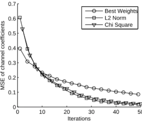 Figure 4.5: Convergence of channel coefficients for the different selection schemes, 64-QAM, random channel coefficients, L = 3, 200 particles.