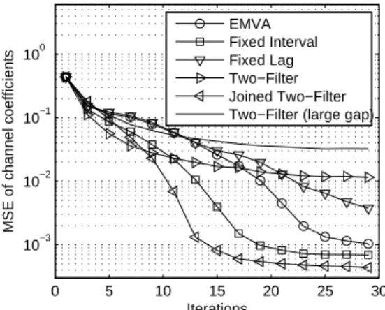 Figure 4.10: MSE of the channel coefficients, 16-QAM, at SNR 15dB and N = 50, random channel coefficients, BCA initialization method.